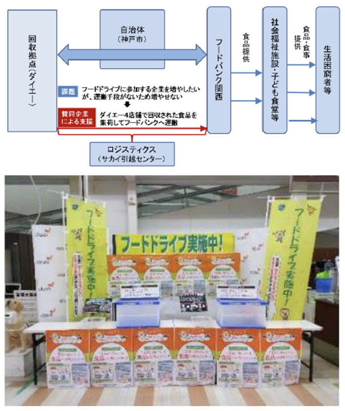 【部門Ｂ】フードドライブ賞紹介イメージ