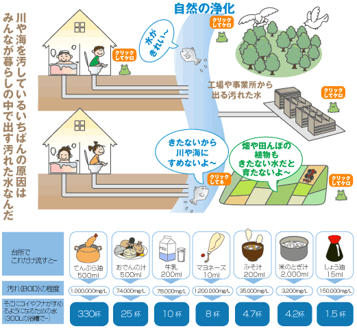 自然の浄化の図