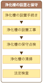 浄化槽の設置と保守