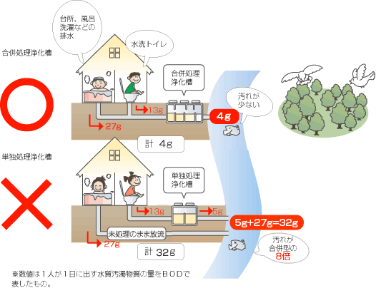 家庭で使っている浄化槽