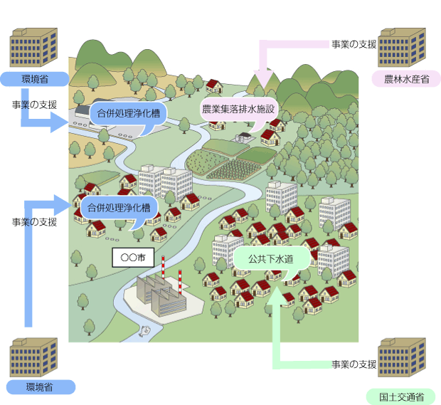 汚水処理施設の連携整備事業