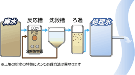 工場から出る産業排水の浄化イメージ