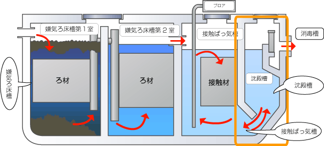 「嫌気ろ床接触ばっ気方式」の合併処理浄化槽の例