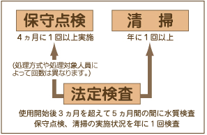 浄化槽の維持管理に必要なこと