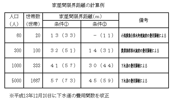 家屋間限界距離の計算例の表