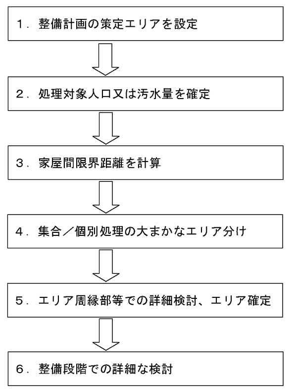 1.整備計画の策定エリアを設定2.処理対象人口又は雄医療を確定3.家屋間限界距離を計算4.集合／個別処理の大まかなエリア分け5.エリア周縁部等での詳細検討、エリア確定6.整備段階での詳細な検討