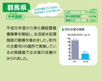 千代田町:平成元年度から浄化槽設置整備事業を開始し、生活排水処理施設の整備を進めました。町内の主要河川6箇所で実施している水質調査では水質の改善がみられました