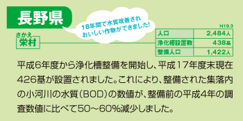 栄村:平成6年度から浄化槽整備を開始し、平成17年度末現在426基が設置されました。これにより、整備された集落内の小河川の水質（BOD）の数値が、整備前の平成4年の調査数値に比べて50～60%減少しました。