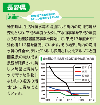 池田町:池田町は、生活排水等の増加により町内の河川汚濁が深刻となり、平成6年度から公共下水道事業を平成2年度から浄化槽設置整備事業を開始して、平成17年度までに浄化槽113基を整備しています。その結果、町内の河川水質保全や、テレビCMにも採用された北アルプスと田園風景の織り成す景観が確保され、美しい眺望と清純な水で育った作物により街の経済の活性化にも寄与できています。