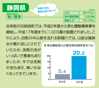 牧之原市:合併前の旧相良町では、平成2年度から浄化槽整備事業を開始し、平成17年度までに1，003基が設置されました。これにより、旧町の中心部を流れる萩間川では、以前は雑排水が垂れ流しにされていたため、洗剤の泡がいっぱいで悪臭もありましたが、今では洗剤の泡も消え、臭いもなくなってきています。