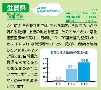 東近江市:合併前の旧永源寺町では、平成6年度から地区の中心を流れる愛知川上流の地域を整備したのをかわきりに浄化槽整備事業を実施し、毎年約10～20基を面的整備しました。これにより、水質汚濁をくいとめ、愛知川の清流を維持しています。キャンプ場には、自然観光資源を求めて多くの観光客が訪れています。また、ハエなどの害虫も減少しています。