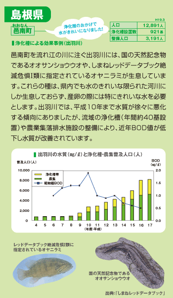 邑南町:邑南町を流れ江の川に注ぐ出羽川には、国の天然記念物であるオオサンショウウオや、しまねレッドデータブック絶滅危惧1類に指定されているオヤニラミが生息しています。これらの種は、県内でも水のきれいな限られた河川にしか生息しておらず、産卵の際には特にきれいな水を必要とします。出羽川では、平成10年まで水質が徐々に悪化する傾向にありましたが、流域の浄化槽（年間約40基設置）や農業集落排水施設の整備により、近年BOD値が低下し水質が改善されています。