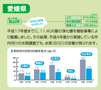 松山市:平成17年度までに、11,406基の浄化槽を補助事業により整備しました。その結果、平成4年度から実施している市内河川の水質調査でも、水質(BOD）の改善が見られます。