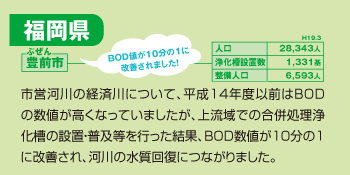 豊前市:市営河川の経済川について、平成14年度以前はBODの数値が高くなっていましたが、上流域での合併処理浄化槽の設置・普及等を行った結果、BOD数値が10分の1に改善され、河川の水質回復につながりました。