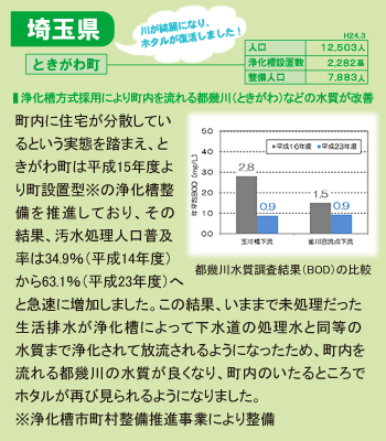 ときかわ町:町内に住宅が分散しているという実態を踏まえ、ときがわ町は平成15年度より街設置型※の浄化槽整備を推進しており、その結果、汚水処理人口普及率は34.9％（平成14年度）から63.1%（平成23年度）へと急速に増加しました。この結果、今まで未処理だった生活排水が浄化槽によって下水道の処理水と同等の水質まで浄化されて放流されるようになったため、町内を流れる都幾川の水質が良くなり、町内のいたるところでホタルが再び見られるようになりました。※浄化槽市町村整備推進事業により整備