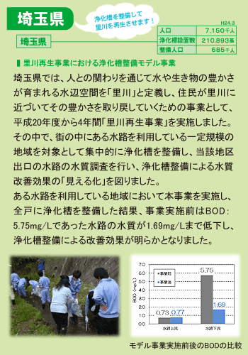 埼玉県:埼玉県では、人との関わりを通じて水や生き物の豊かさに育まれる水辺空間を「里川」と定義し、住民が里川に近づいてその豊かさを取り戻していくための事業として、平成20年度から4年間「里川再生事業」を実施しました。その中で、街の中にある水路を利用している一定規模の地域を対象として集中的に浄化槽を整備し、当該地区出口の水路の水質調査を行い、浄化槽整備による水質改善効果の「見える化」を図りました。ある水路を利用している地域において本事業を実施し、全戸に浄化槽を整備した結果、事業実施前はBOD5.75mg/Lであった水路の水質は1.69mg/Lまで低下し、浄化槽整備による改善効果が明らかとなりました。