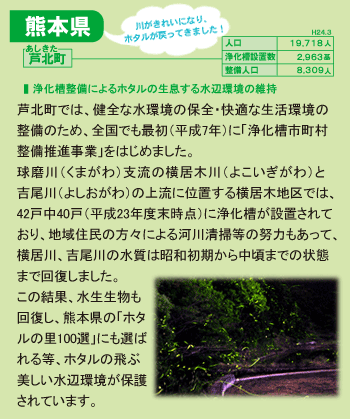 芦北町:芦北町では、健全な水環境の保全・快適な生活環境の整備のため、全国でも最初(平成7年)に「浄化槽市町村整備推進事業」をはじめました。球磨川支流の横居木川と吉尾川の上流に位置する横居木地区では、42戸中40戸(平成23年度末時点)に浄化槽が設置されており、地域住民の方々による河川清掃等の努力もあって、横居川、吉尾川の水質は昭和初期から中頃までの状態まで回復しました。この結果、水生生物も回復し、熊本県の「ホタルの里100選」にも選ばれる等ホタルの飛ぶ美しい水辺環境が保護されています。