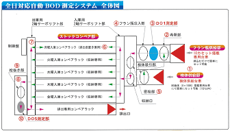画像、全日対応自動BOD測定システム 全体図