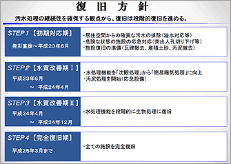 復旧方針 汚水処理の機能性を確保する観点から、復旧は段階的復旧を進める。STEP1初期対応期、STEP2水質改善期Ⅰ、STEP3水質改善期Ⅱ、STEP4完全復旧期までの行程。