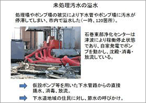 未処理の溢水、処理場やポンプ場の被災により下水管やポンプ場に汚水が停滞してしまい、市内で溢水した（一時、120箇所）