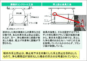 現状の浮上防止は、静止地下水を対象にした浮上防止を目的としたもので、浄化槽周辺が液状化した場合の浮上分は考慮されていない。