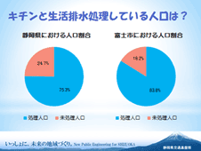 スライド、きちんと生活排水処理している人口は？