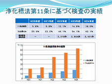 スライド、浄化槽法第11条に基づく検査の実績