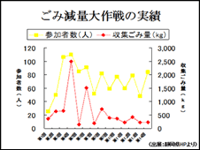 スライド、ごみ減量大作戦の実績