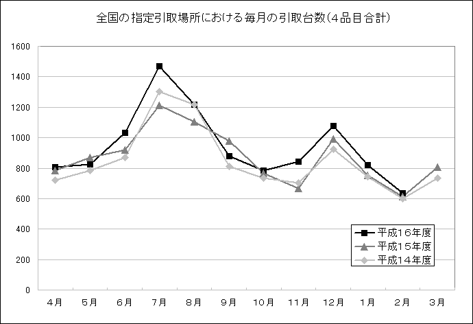 全国の指定取引場所における引取台数（４品目合計）