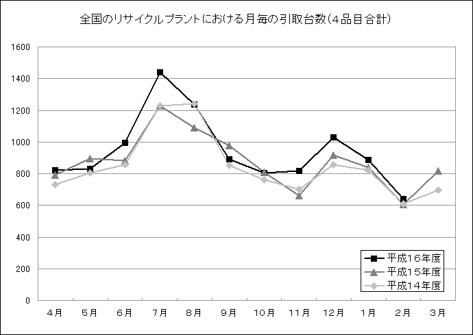 全国のリサイクルプラントにおける引取台数（４品目合計）