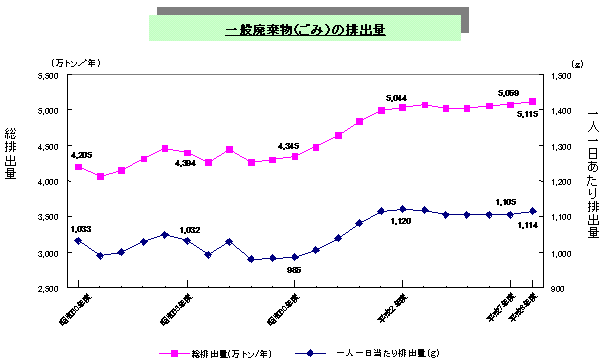 一般廃棄物の排出量の動向