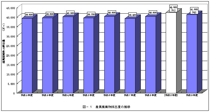 産業廃棄物排出量の推移