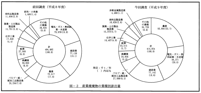 産業廃棄物の業種別排出量