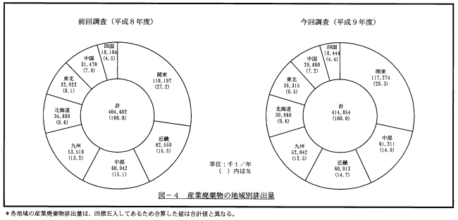 産業廃棄物の地域別排出量