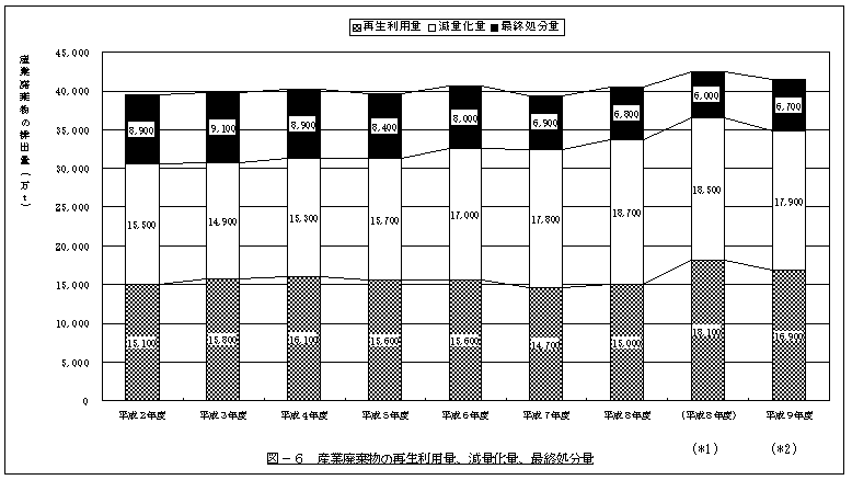 産業廃棄物の再生利用量、減量化量、最終処分量