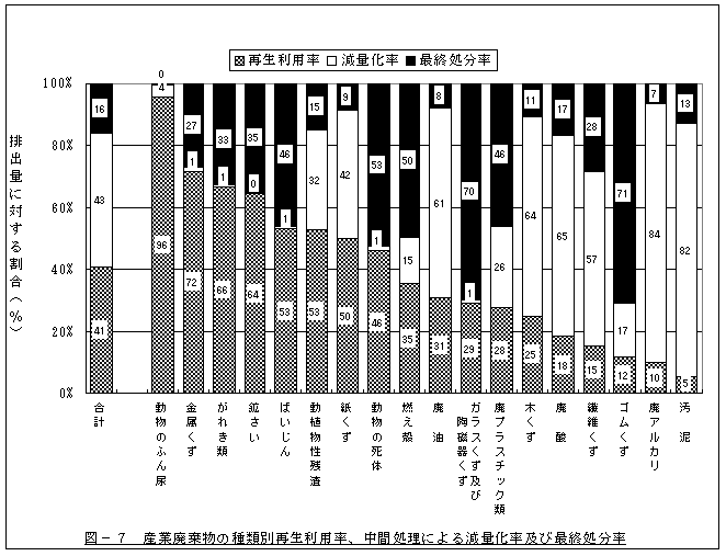 産業廃棄物の種類別再生利用率、中間処理による減量化率及び最終処分率