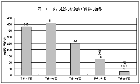 焼却施設の新規許可件数の推移