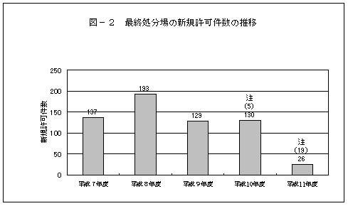 最終処分場の新規許可件数の推移