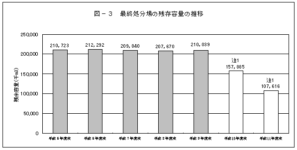 最終処分場の残存容量の推移