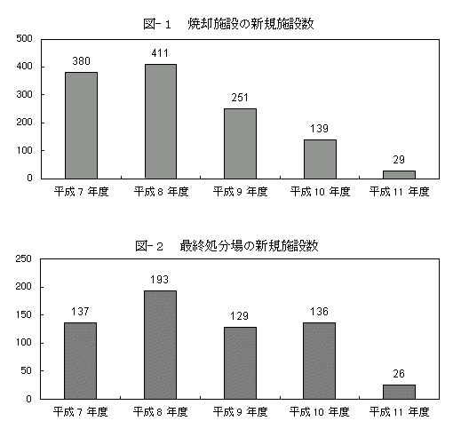 産業廃棄物処理施設の推移