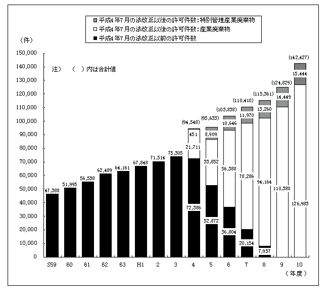 許可件数の経年変化