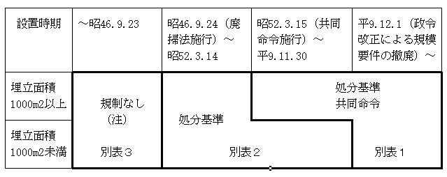 最終処分場に係る規制の適用関係の表