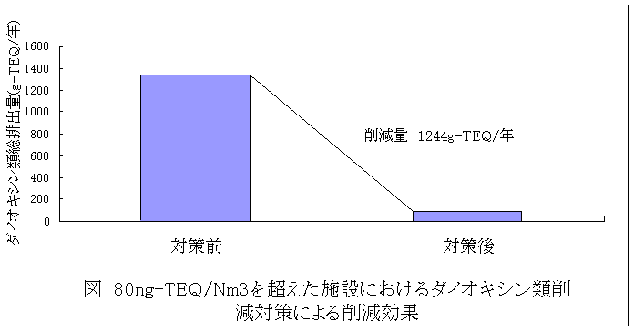 80ng-TEQ/Nm3を超えた施設におけるダイオキシン類削減対策による削減効果の図