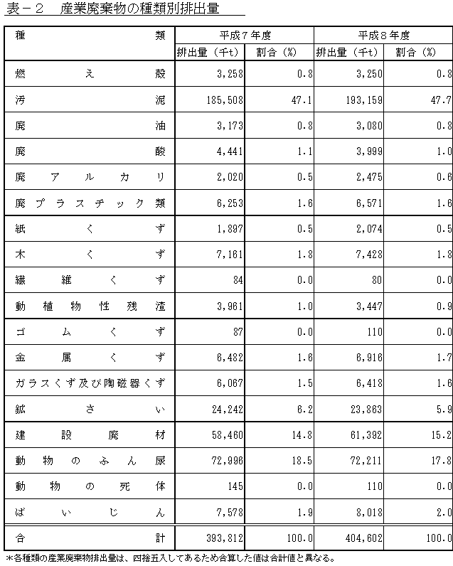 表２産業廃棄物の種類別排出量