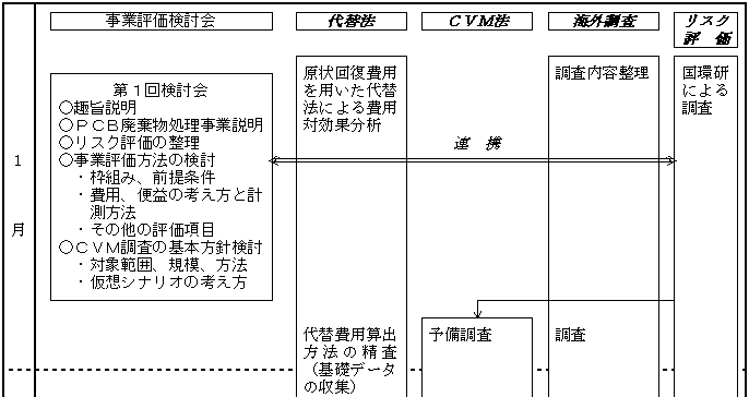 ＰＣＢ廃棄物処理事業評価検討会スケジュール