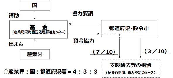 環境省 不法投棄等の支障除去等事業に対する財政支援 産業廃棄物適正処理推進センター基金 について