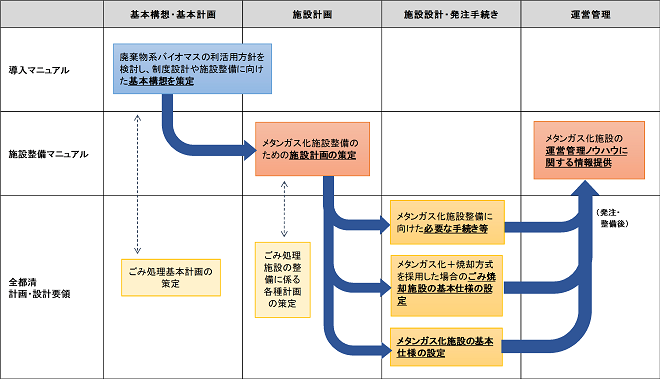 ごみ処理施設整備の計画・設計要領