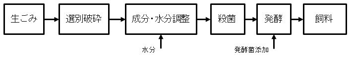 生ごみから液状化によって飼料が生成されるまでのフロー