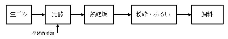 生ごみから発酵乾燥方式によって飼料が生成されるまでのフロー