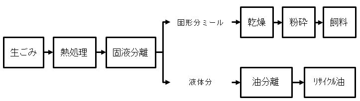 生ごみから蒸煮・乾燥方式によって飼料及びリサイクル油が生成されるまでのフロー